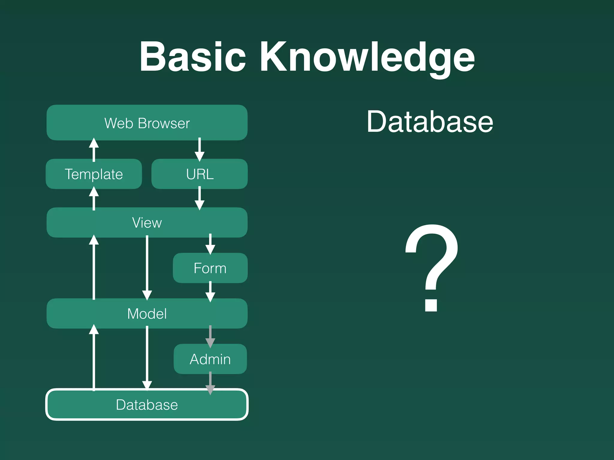 Basic Knowledge
Web Browser
URLTemplate
View
Model
Form
Database
Admin
?
Database
 