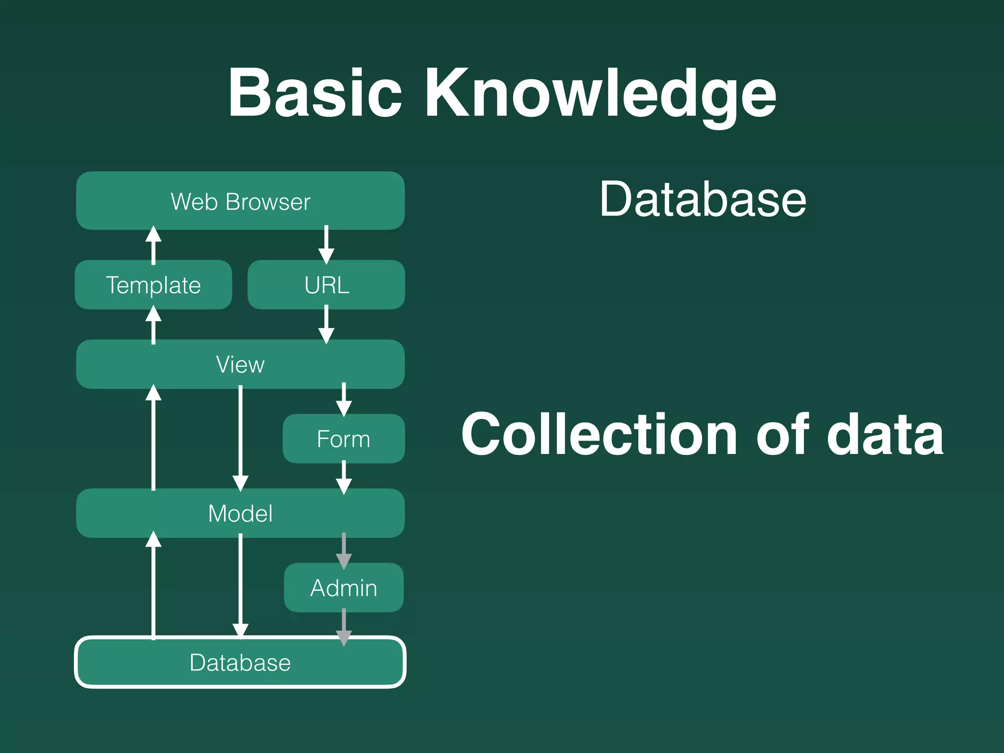 Basic Knowledge
Web Browser
URLTemplate
View
Model
Form
Database
Admin
Database
Collection of data
 