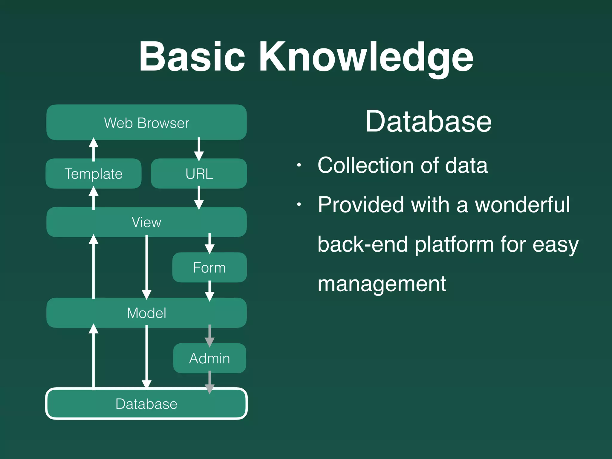 Basic Knowledge
Database
• Collection of data
• Provided with a wonderful 
back-end platform for easy 
management
Web Browser
URLTemplate
View
Model
Form
Database
Admin
 
