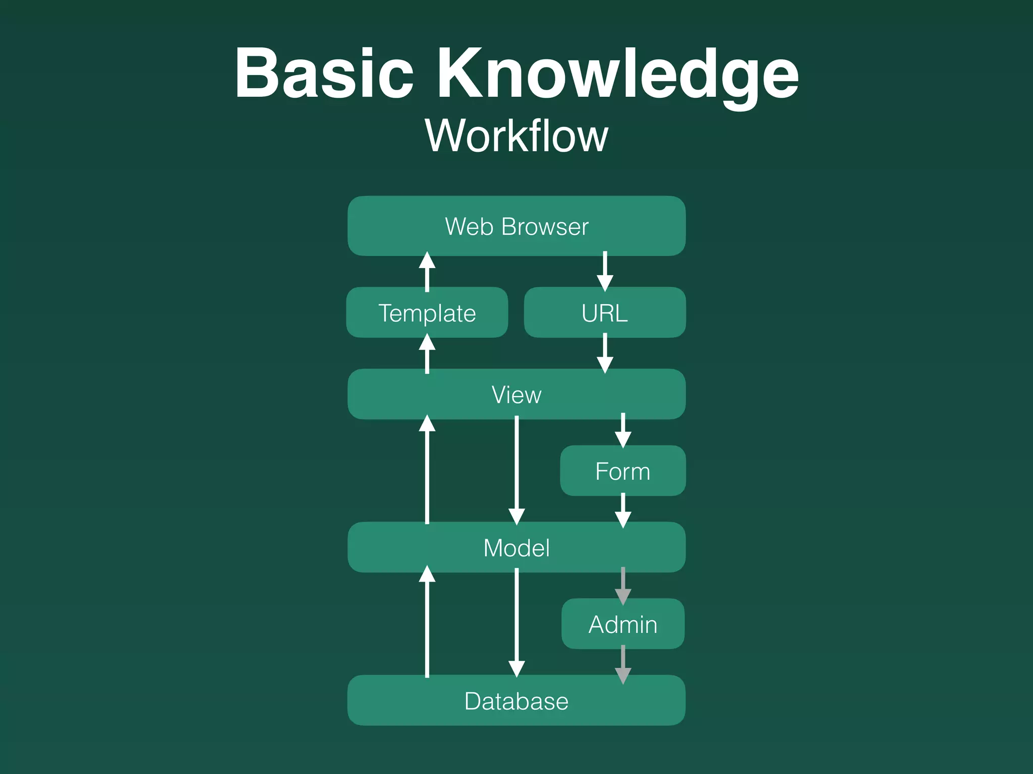 Workﬂow
Basic Knowledge
Web Browser
URLTemplate
View
Model
Form
Database
Admin
 