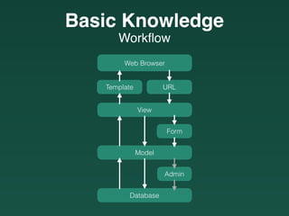 Workﬂow
Basic Knowledge
Web Browser
URLTemplate
View
Model
Form
Database
Admin
 