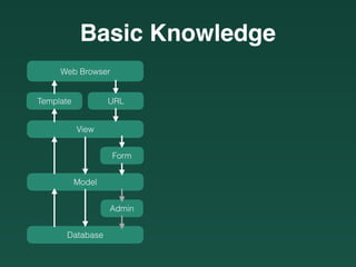 Basic Knowledge
Web Browser
URLTemplate
View
Model
Form
Database
Admin
 