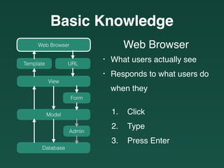 1. Click
2. Type
3. Press Enter
Web Browser
• What users actually see
• Responds to what users do 
when they
Basic Knowledge
Web Browser
URLTemplate
View
Model
Form
Database
Admin
 