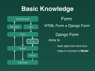 Web Browser
URLTemplate
View
Model
Form
Database
Admin
Basic Knowledge
HTML Form ≠ Django Form
Form
Django Form
Aims to
• fetch data from html form
• helps to connect to Model
 