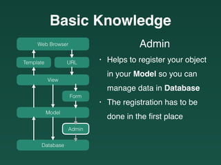 Basic Knowledge
Web Browser
URLTemplate
View
Model
Form
Database
Admin
Admin
• Helps to register your object
in your Model so you can
manage data in Database
• The registration has to be
done in the ﬁrst place
 