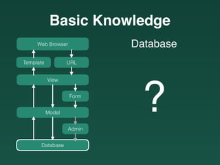 Basic Knowledge
Web Browser
URLTemplate
View
Model
Form
Database
Admin
?
Database
 