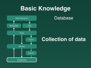 Basic Knowledge
Web Browser
URLTemplate
View
Model
Form
Database
Admin
Database
Collection of data
 