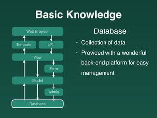 Basic Knowledge
Database
• Collection of data
• Provided with a wonderful 
back-end platform for easy 
management
Web Browser
URLTemplate
View
Model
Form
Database
Admin
 