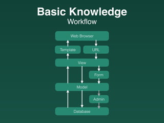Workﬂow
Basic Knowledge
Web Browser
URLTemplate
View
Model
Form
Database
Admin
 