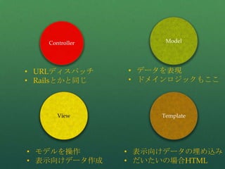 Controller
• URLディスパッチ
• Railsとかと同じ
• データを表現
• ドメインロジックもここ
Model
• モデルを操作
• 表示向けデータ作成
View
• 表示向けデータの埋め込み
• だいたいの場合HTML
Template
 
