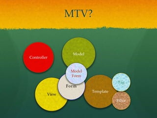 MTV?
Template
Model
View
Controller
Model
Form
Filter
Tag
 