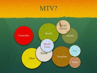 MTV?
Template
Model
View
Controller
Model
Form
Filter
Tag
Admin
Model
Admin
 