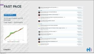 FAST PACE
LAST MONTH

91 issues created and 90
resolved.
Core team + Community

Monday, March 3, 14

 