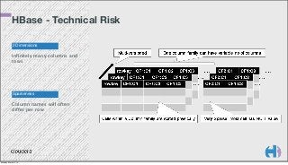 HBase - Technical Risk
2 Dimensions

Infinitely many columns and
rows

Sparseness

Column names will often
differ per row

Monday, March 3, 14

 