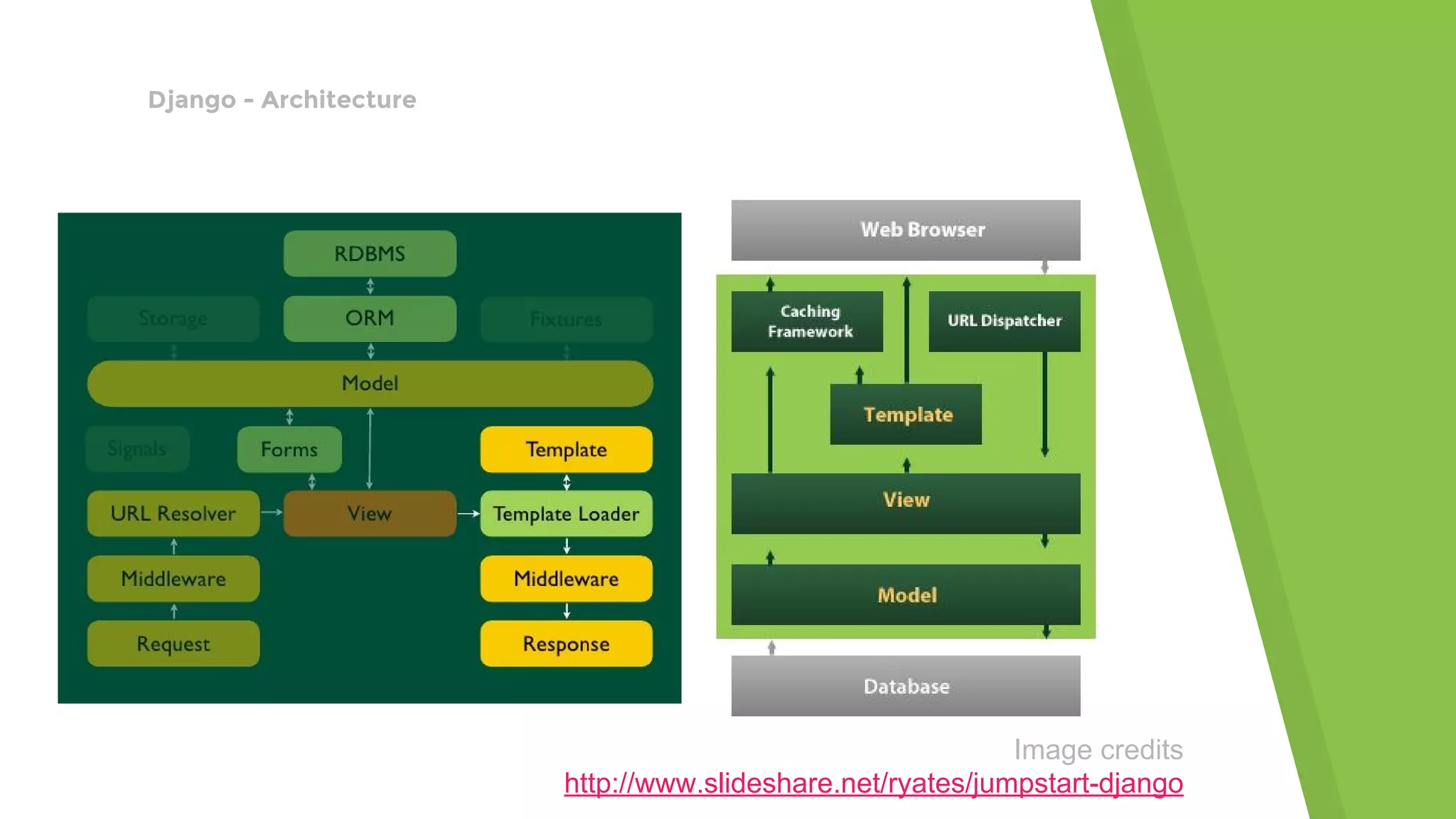 Django - Architecture
Image credits
http://www.slideshare.net/ryates/jumpstart-django
 