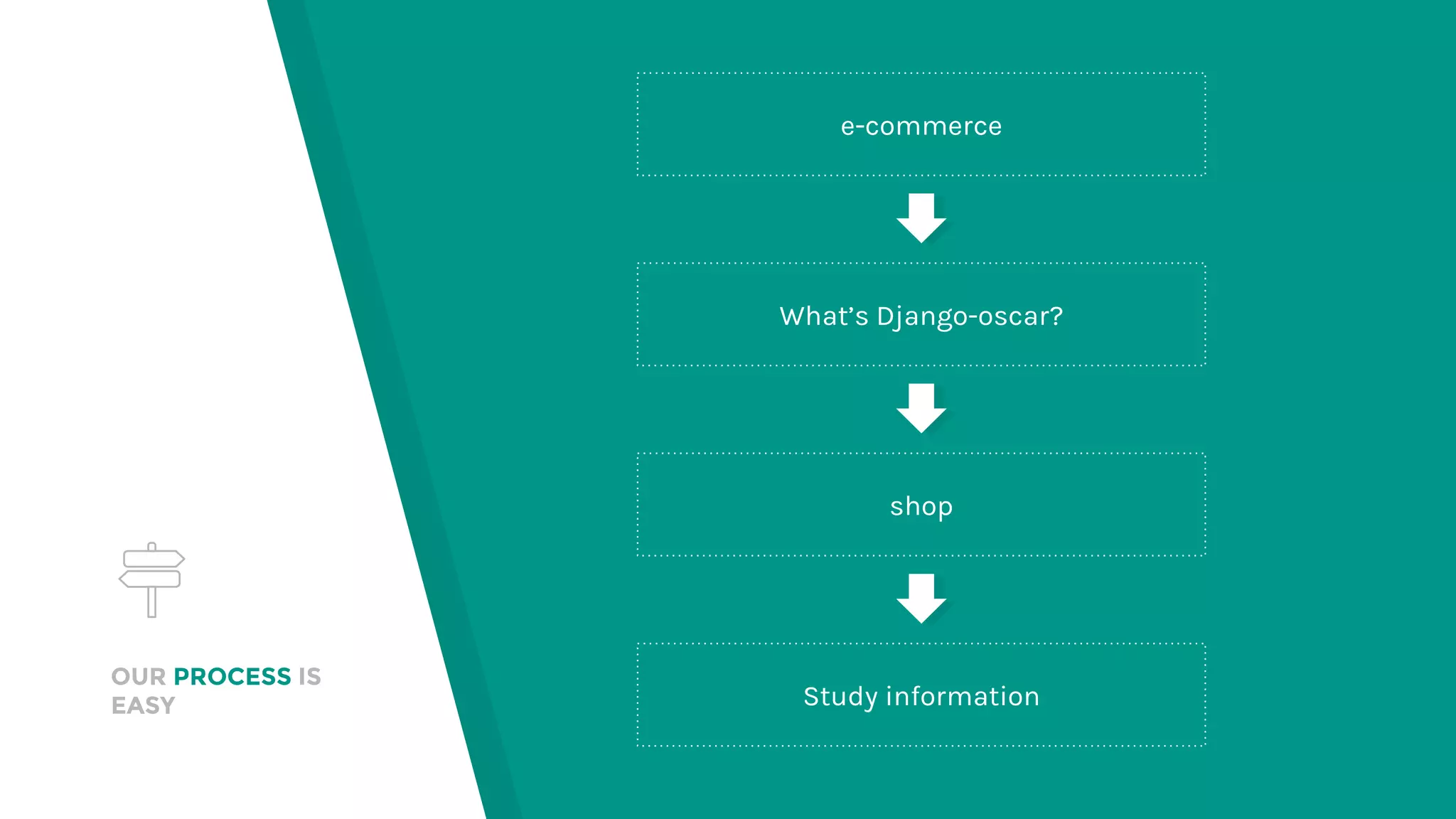 OUR PROCESS IS
EASY
e-commerce
What’s Django-oscar?
shop
Study information
 