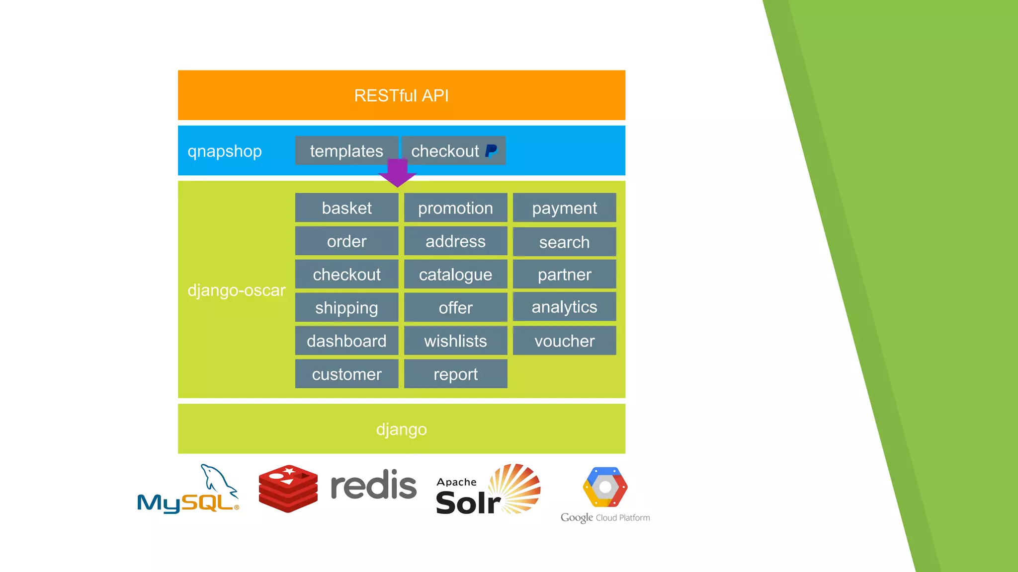 django
django-oscar
qnapshop
RESTful API
basket
order
checkout
offer
payment
shipping
address
analytics
catalogue
customer
partner
promotion
search
voucherwishlistsdashboard
templates checkout
report
 