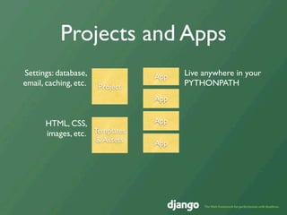 Projects and Apps
Settings: database,               App   Live anywhere in your
email, caching, etc.   Project          PYTHONPATH
                                  App


      HTML, CSS,                  App
      images, etc. Templates
                       & Assets   App
 
