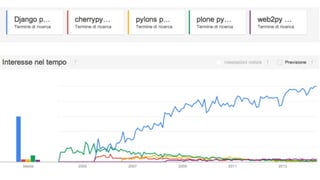 Django per non credenti