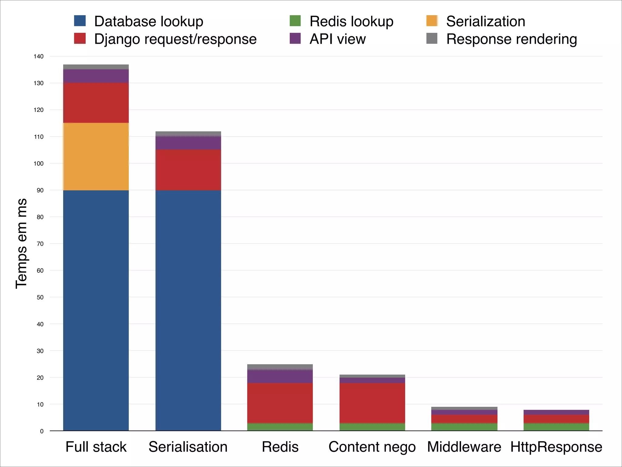Tempsemms 0 10 20 30 40 50 60 70 80 90 100 110 120 130 140 Full stack Serialisation Redis Content nego Middleware HttpResponse Database lookup Redis lookup Serialization Django request/response API view Response rendering 