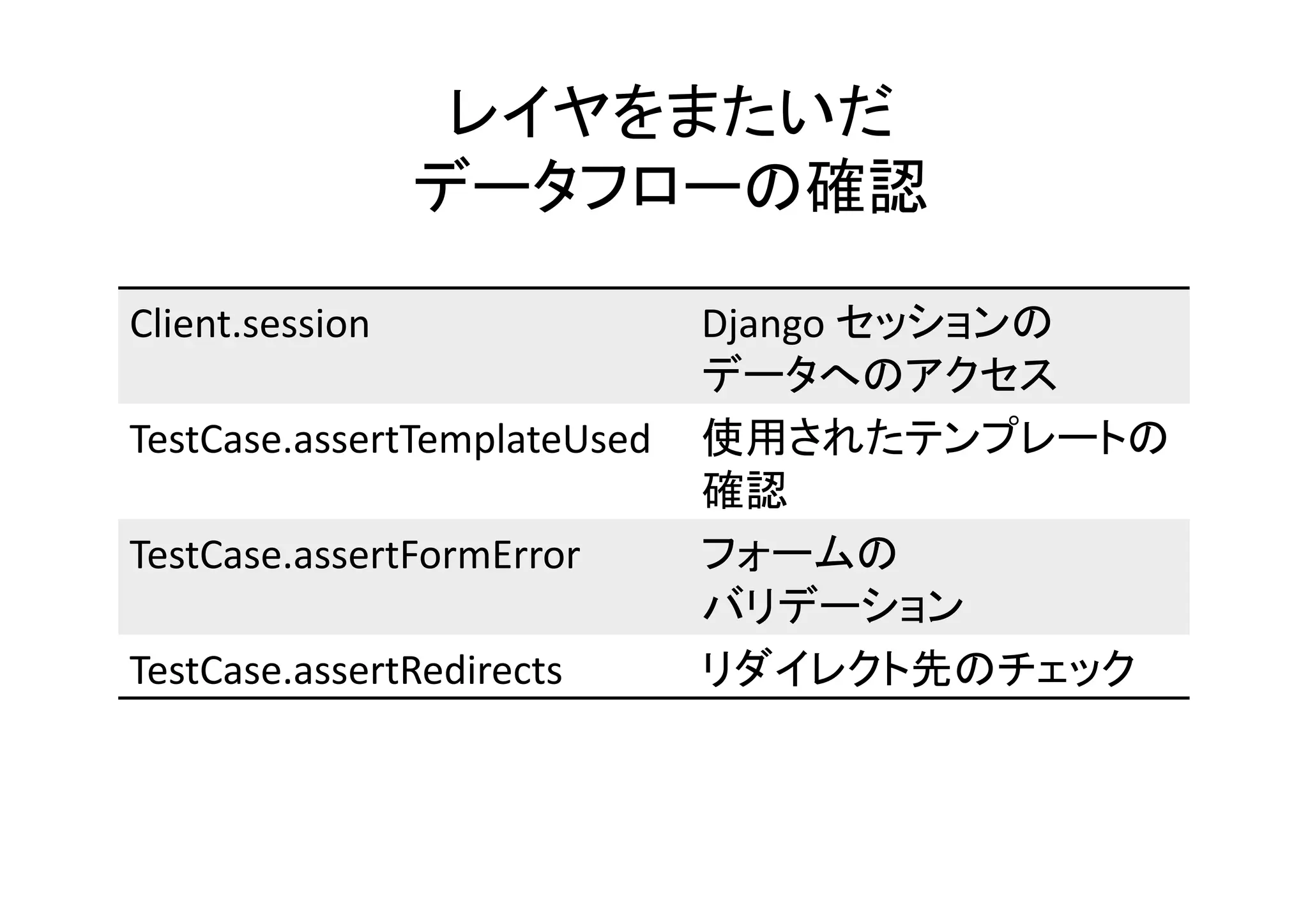  
                                                       	

Client.session	
                  Django	
                         	
  
                                                                     	
TestCase.assertTemplateUsed	
  
                                        	
  
TestCase.assertFormError	
                      	
  
                                                            	
  
TestCase.assertRedirects	
                                                	
  
 