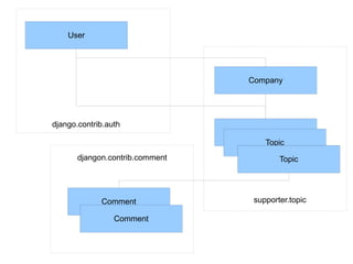 User




                                 Company




django.contrib.auth
                                  Topic
                                    Topic
       djangon.contrib.comment           Topic




             Comment              supporter.topic

                 Comment
 
