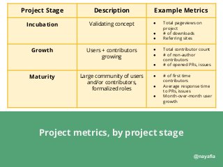 @nayafia
Project metrics, by project stage
Project Stage Description Example Metrics
Incubation Validating concept ● Total...