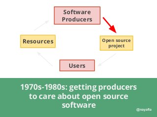 @nayafia
Open source
project
Software
Producers
Users
Resources
1970s-1980s: getting producers
to care about open source
s...