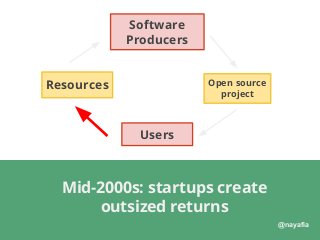 @nayafia
Open source
project
Software
Producers
Users
Resources
Mid-2000s: startups create
outsized returns
 