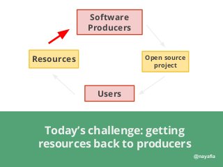 @nayafia
Open source
project
Software
Producers
Users
Resources
Today’s challenge: getting
resources back to producers
 