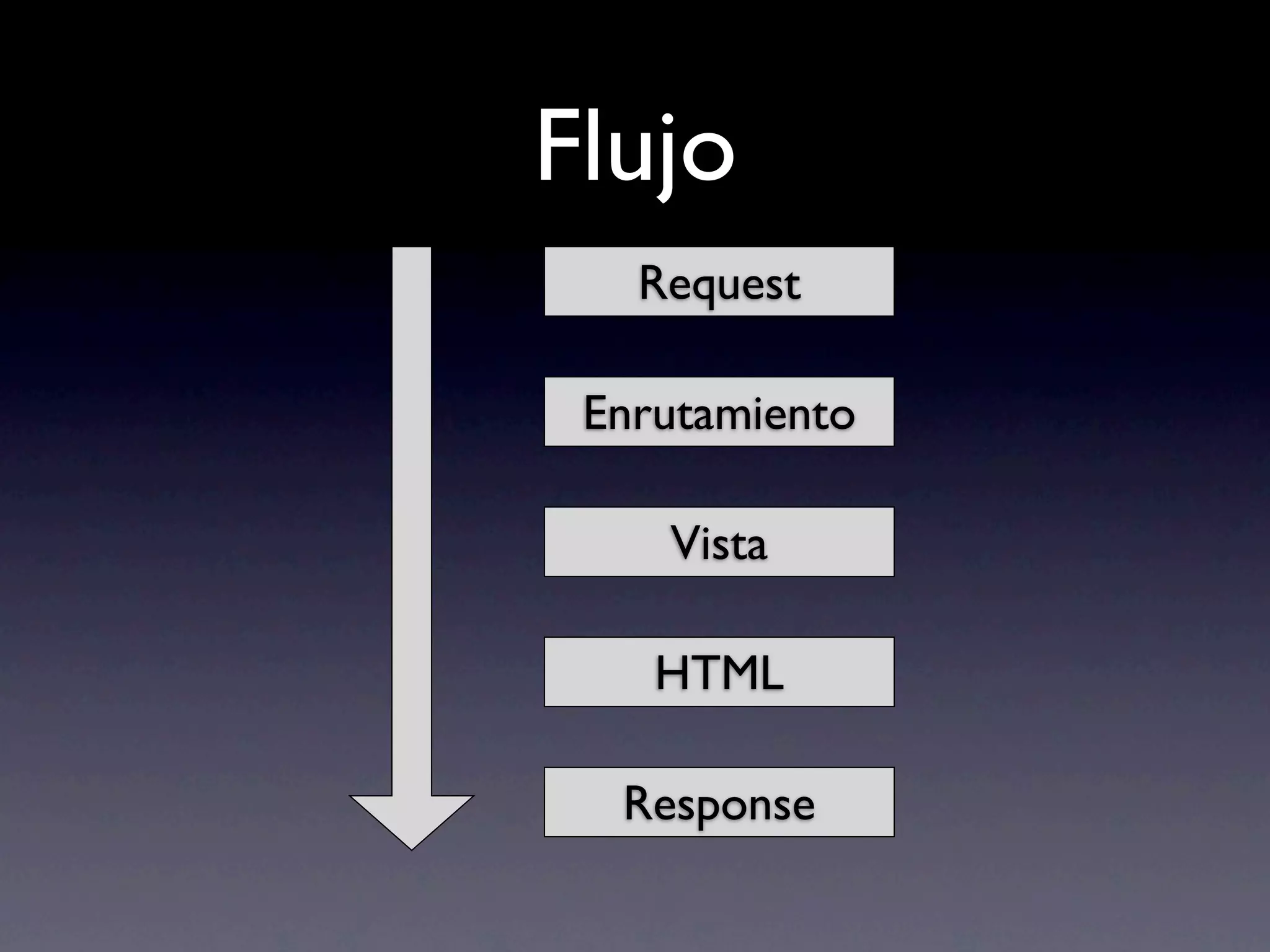 Flujo
   Request

 Enrutamiento

    Vista

    HTML

  Response
 