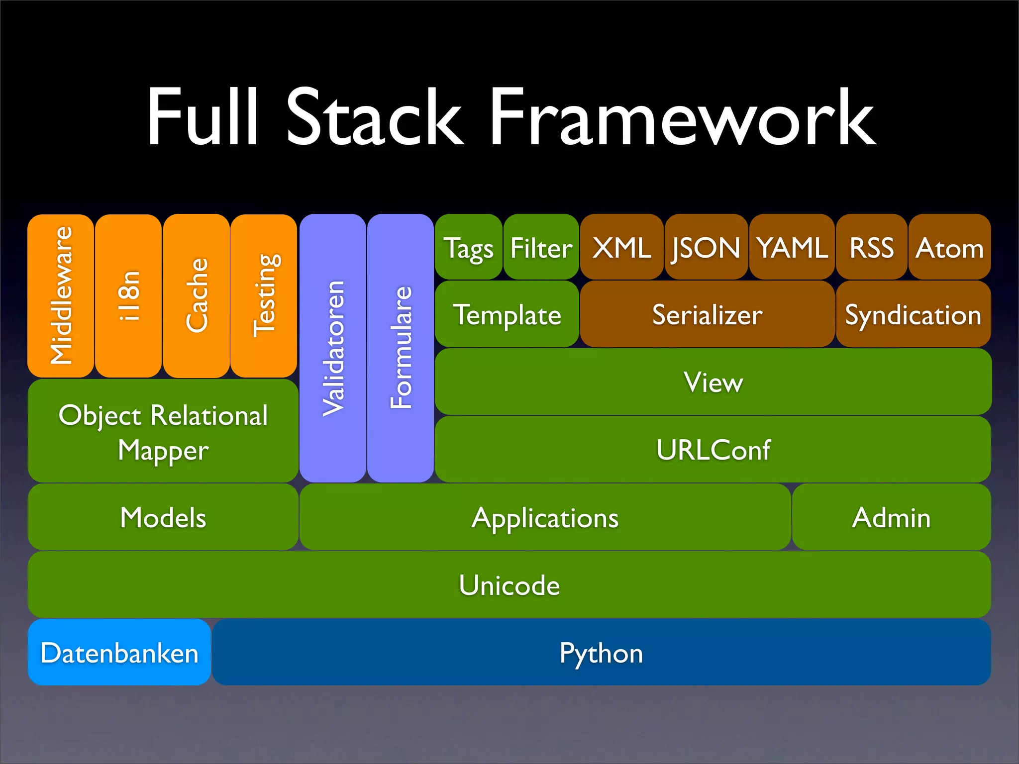 Full Stack Framework
Middleware




                                                                Tags Filter XML JSON YAML RSS Atom
                            Testing
                    Cache
             i18n




                                      Validatoren

                                                    Formulare
                                                                Template         Serializer   Syndication

                                                                                   View
    Object Relational
        Mapper                                                                   URLConf

             Models                                              Applications                 Admin

                                                                Unicode

Datenbanken                                                             Python
 