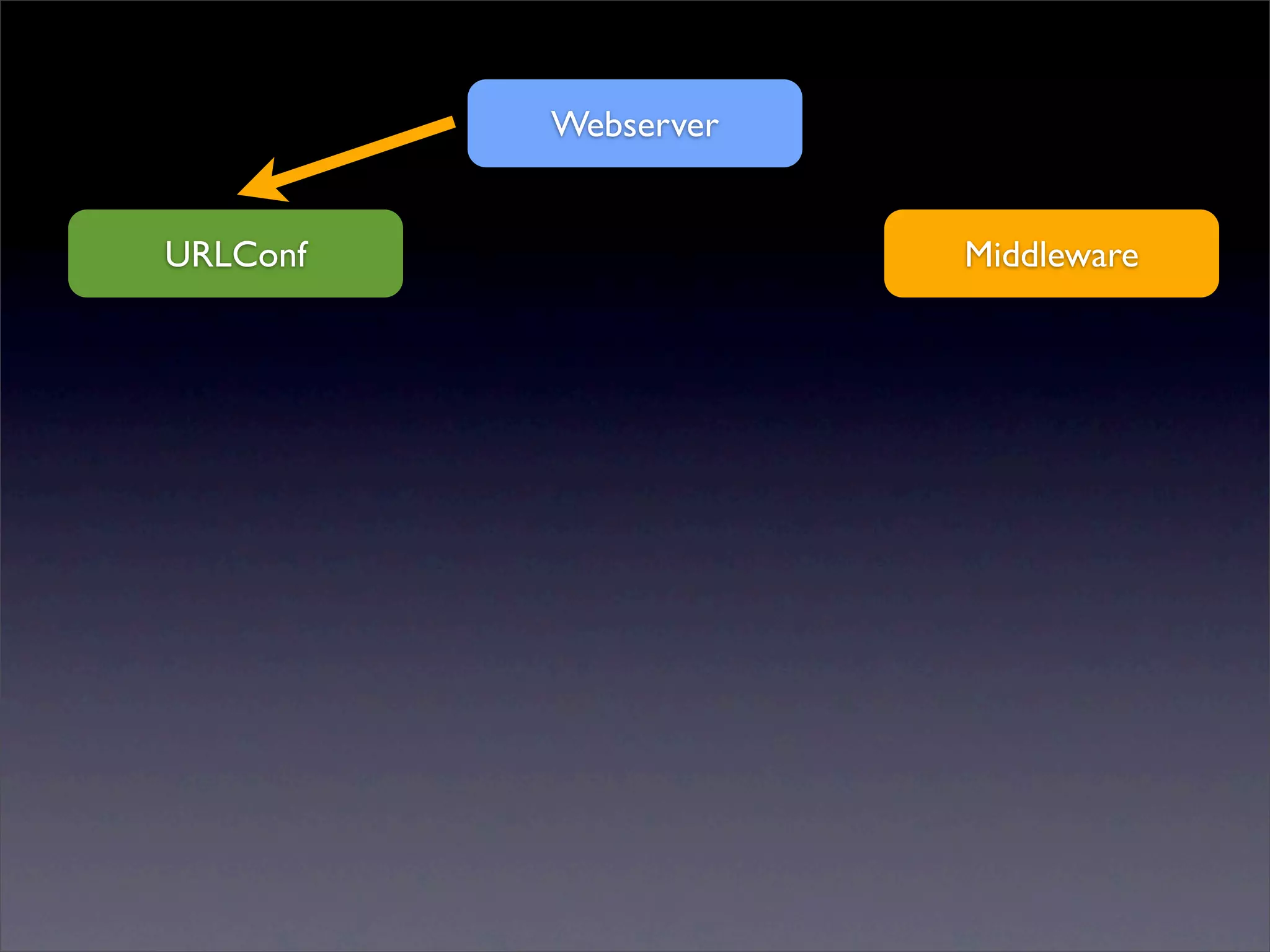 Webserver


URLConf               Middleware
 