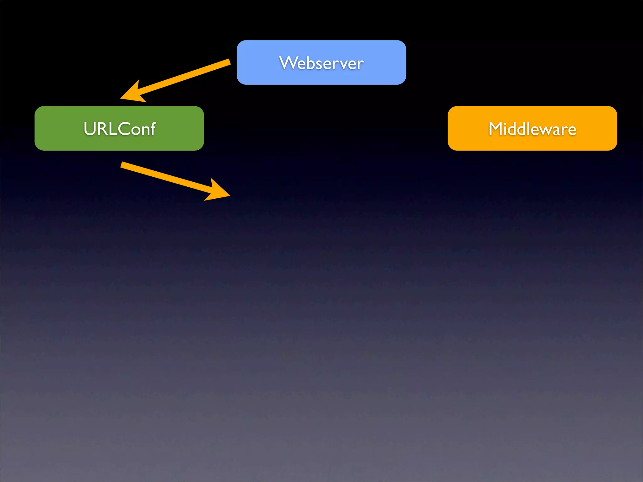 Webserver


URLConf               Middleware
 