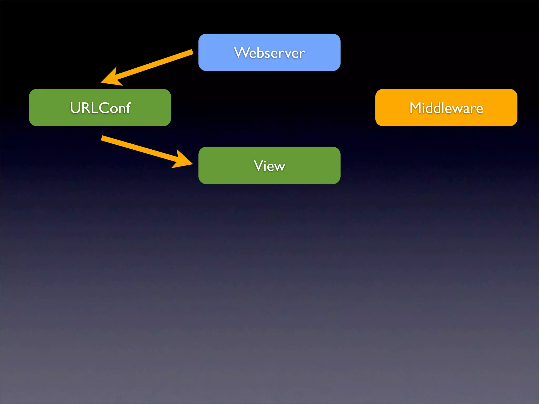 Webserver


URLConf               Middleware


            View
 