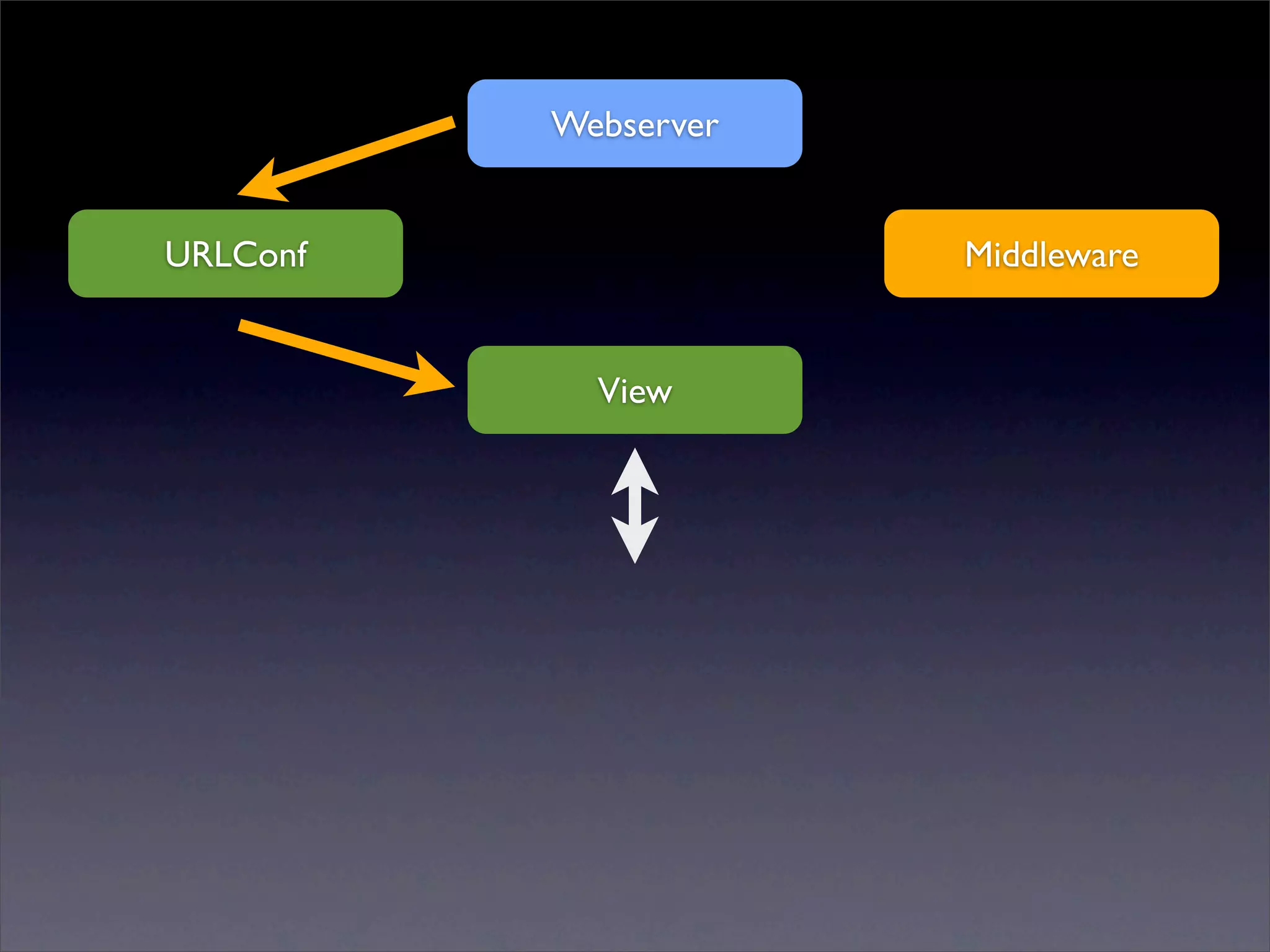 Webserver


URLConf               Middleware


            View
 