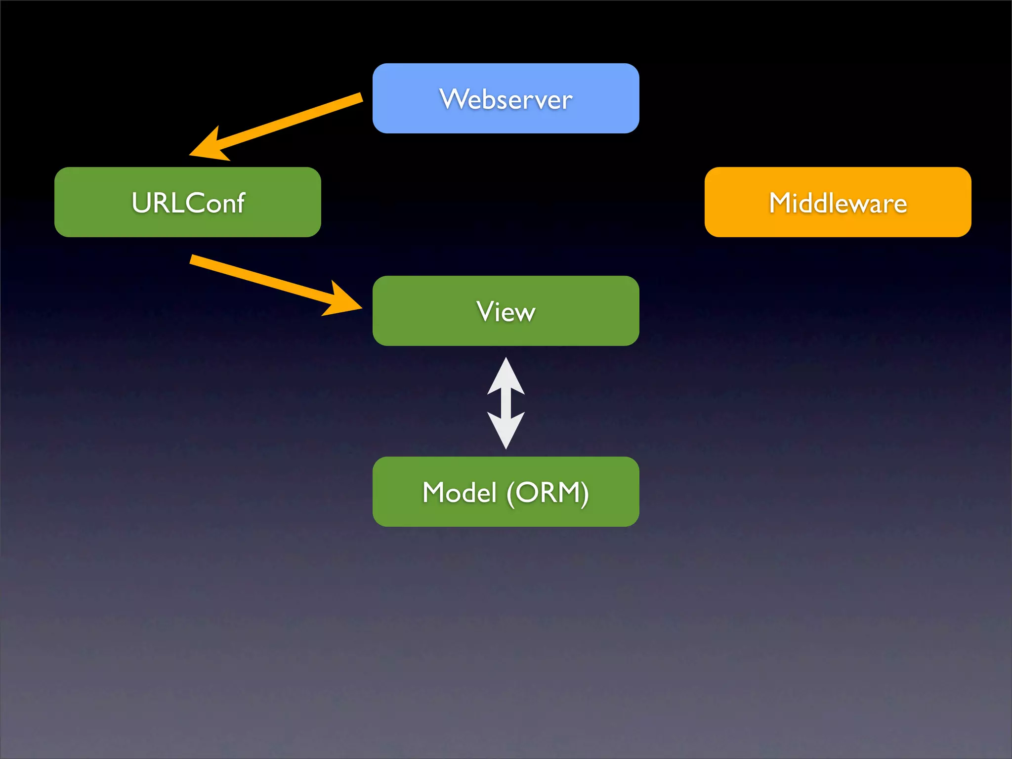 Webserver


URLConf                 Middleware


             View




          Model (ORM)
 
