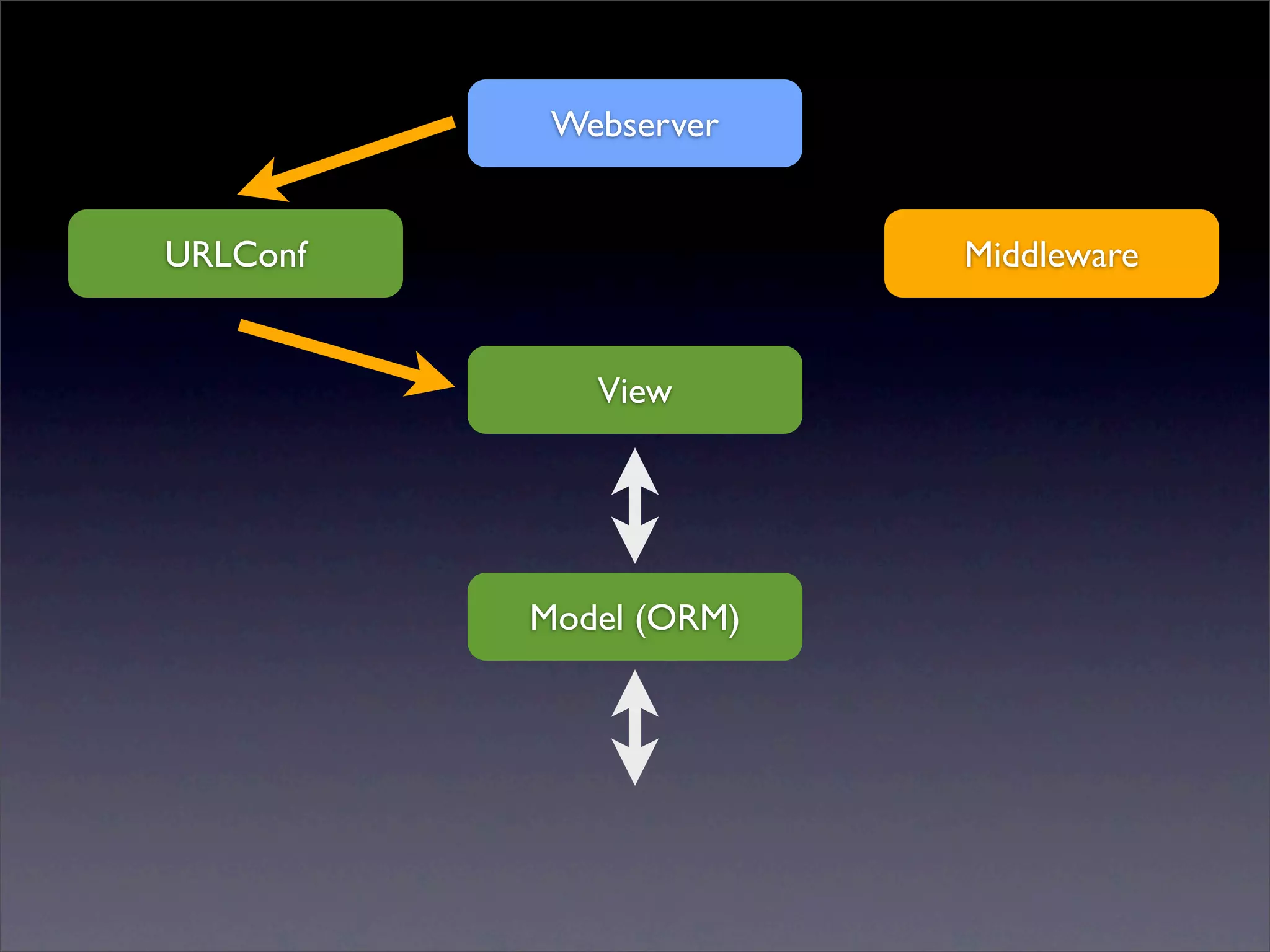 Webserver


URLConf                 Middleware


             View




          Model (ORM)
 
