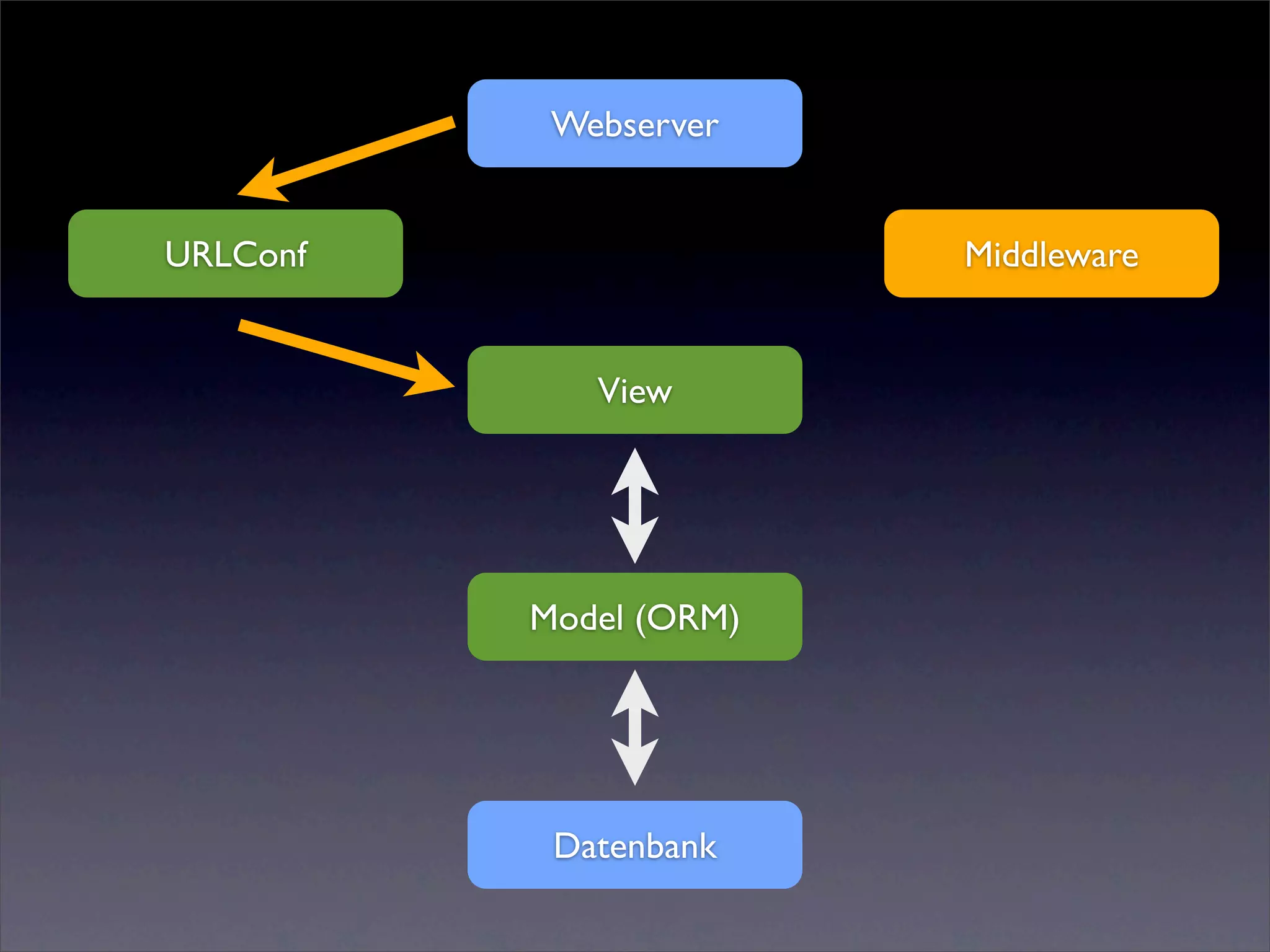 Webserver


URLConf                 Middleware


             View




          Model (ORM)




           Datenbank
 
