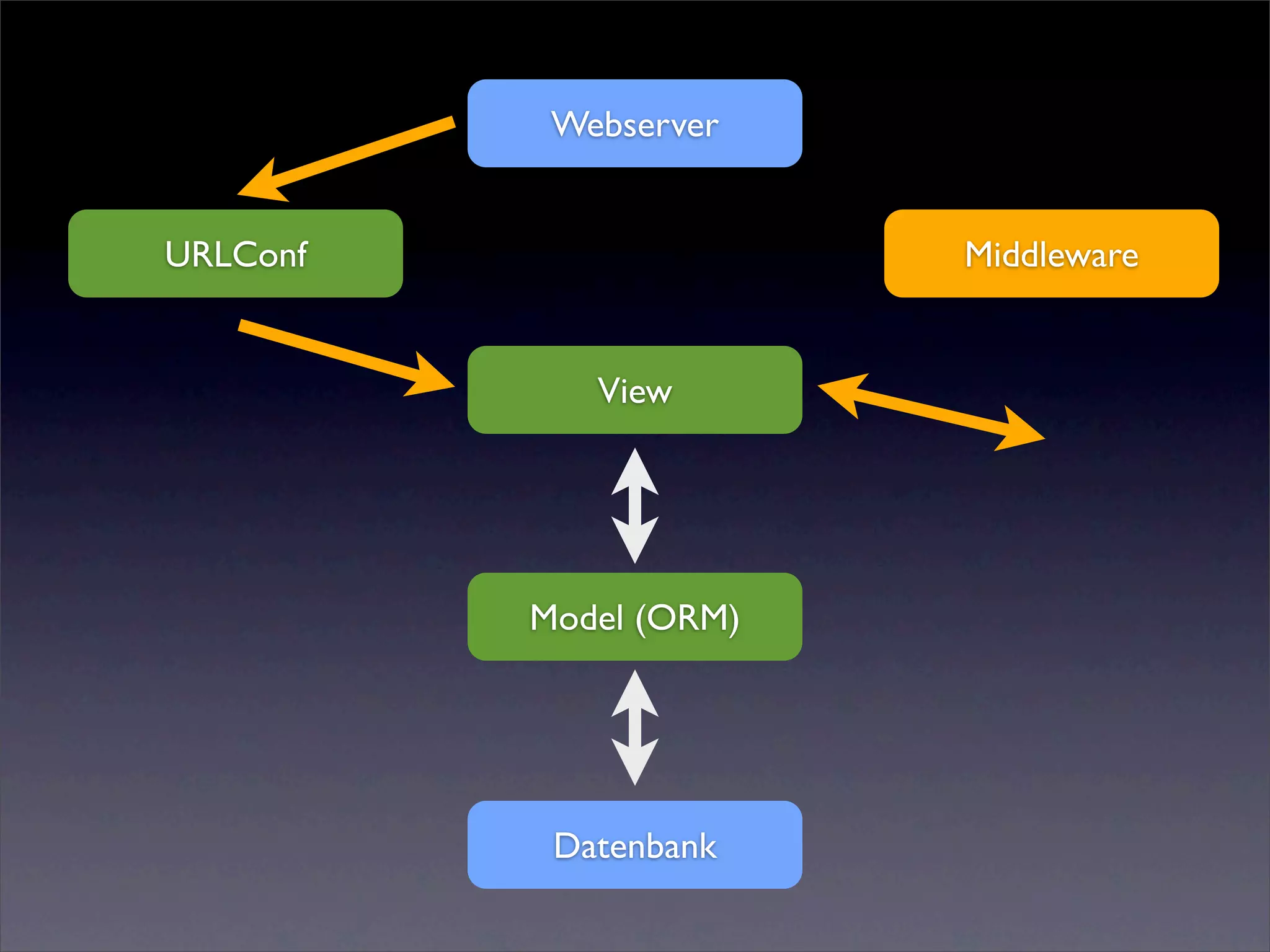 Webserver


URLConf                 Middleware


             View




          Model (ORM)




           Datenbank
 