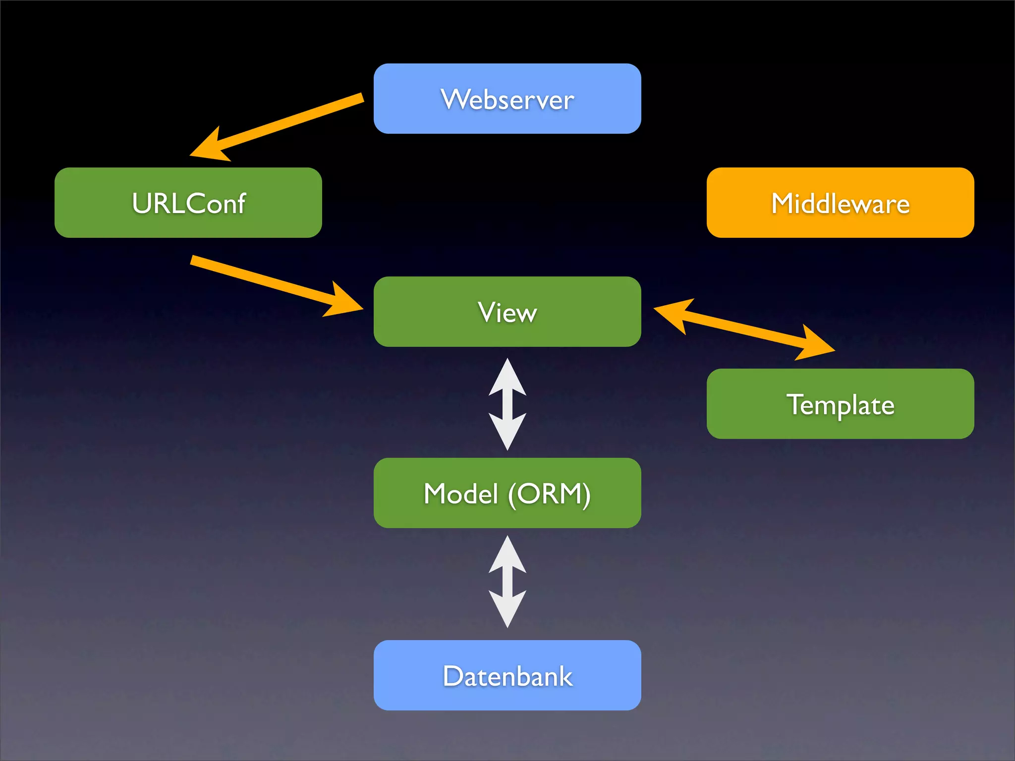 Webserver


URLConf                 Middleware


             View


                         Template


          Model (ORM)




           Datenbank
 