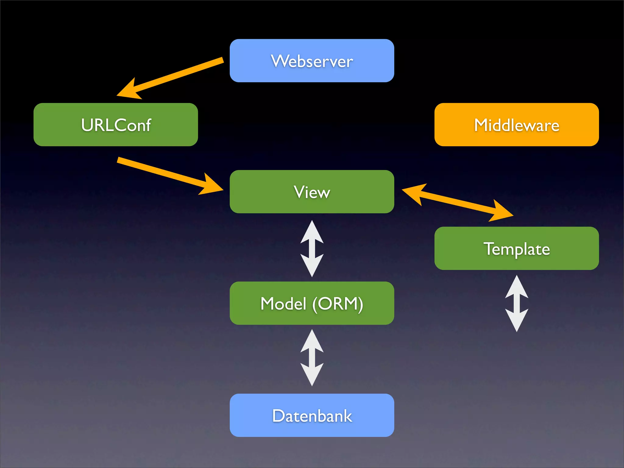 Webserver


URLConf                 Middleware


             View


                         Template


          Model (ORM)




           Datenbank
 