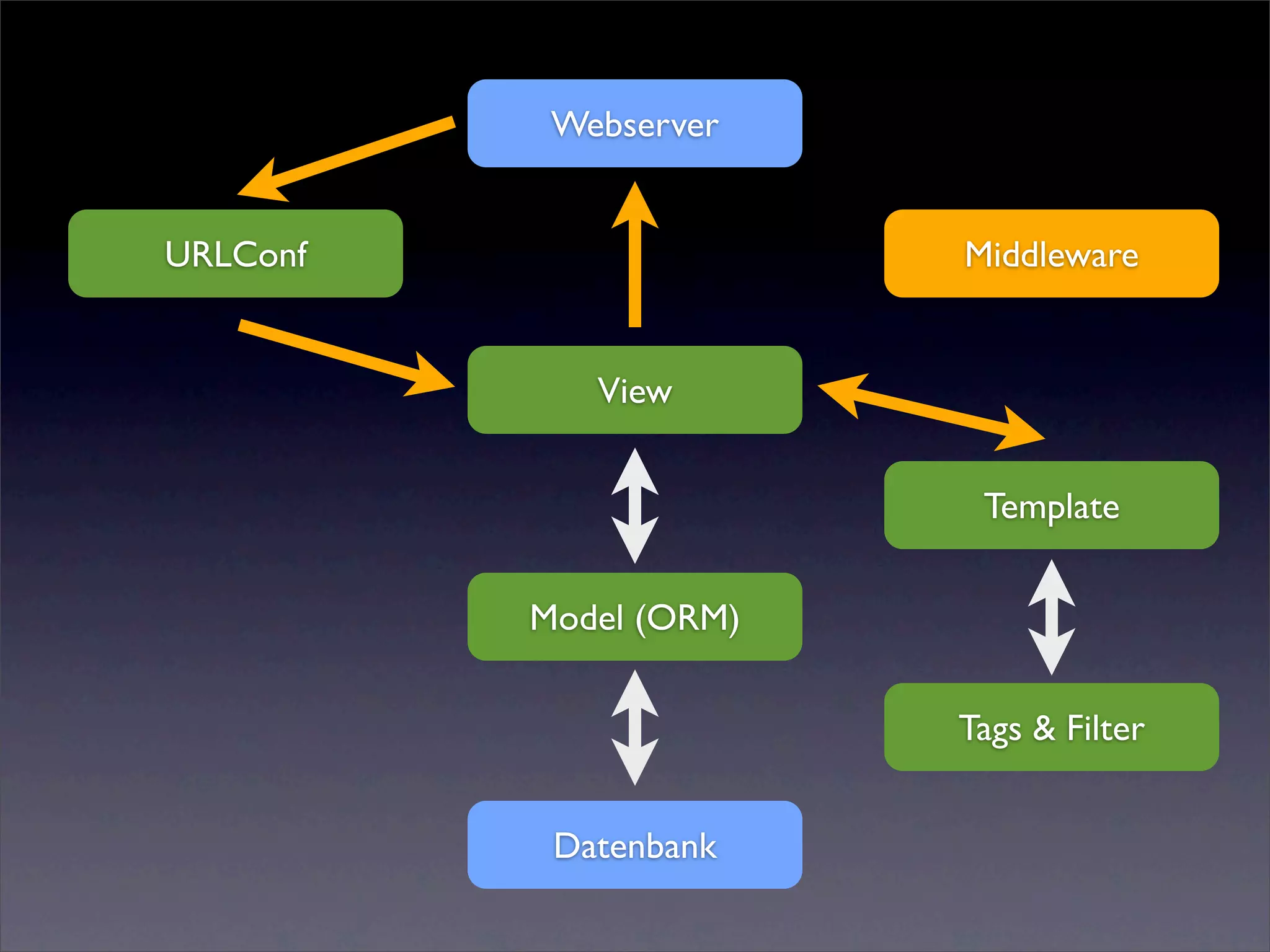 Webserver


URLConf                 Middleware


             View


                         Template


          Model (ORM)

                        Tags & Filter


           Datenbank
 