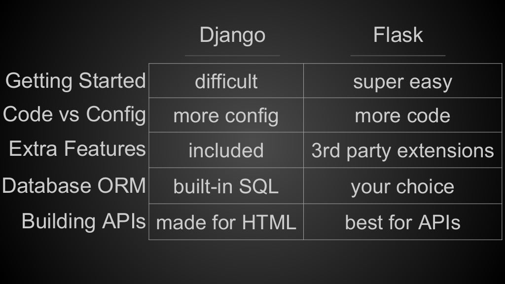 Django vs flask