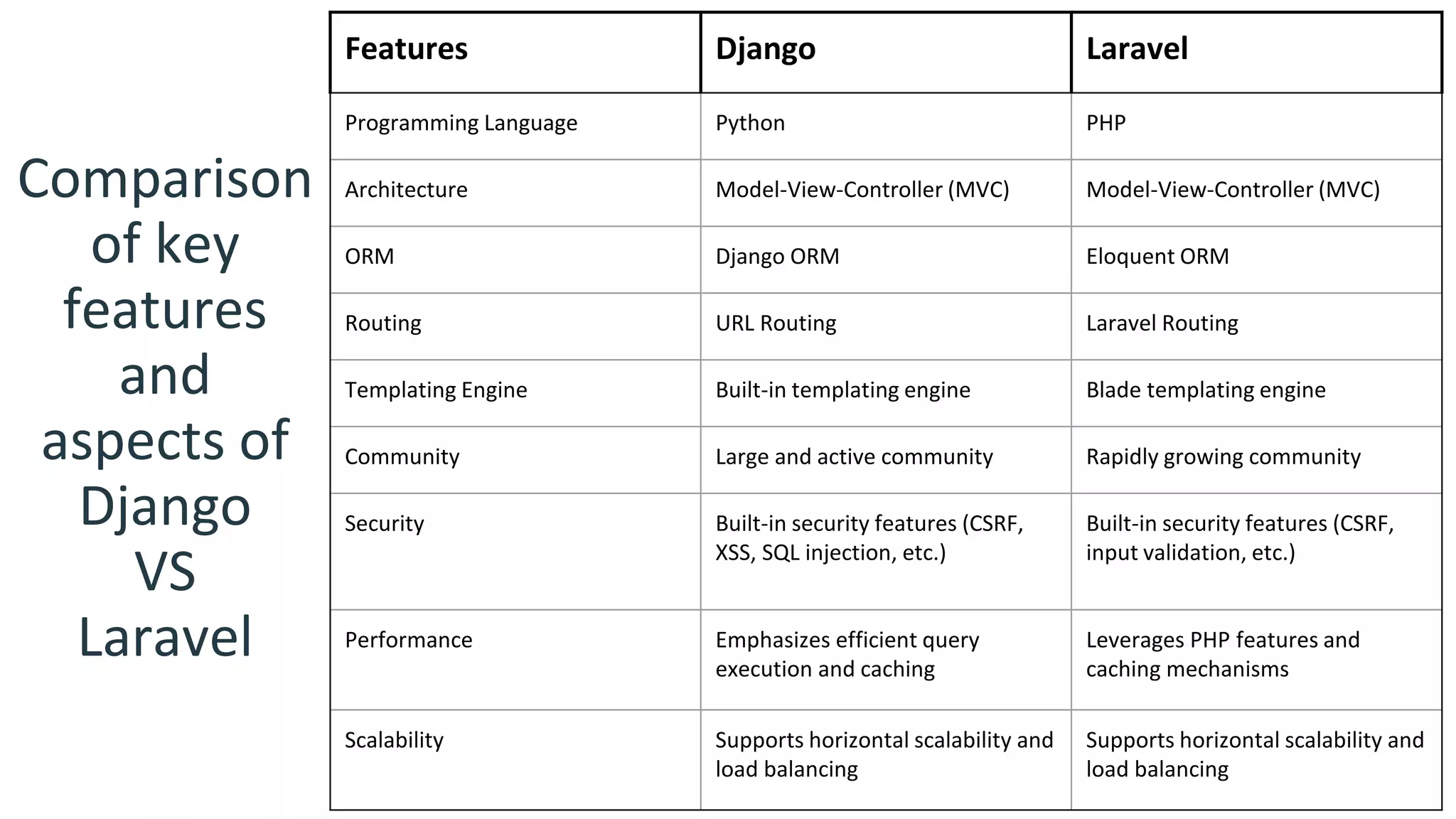 Django VS Laravel | PPTX | Web Development | Internet