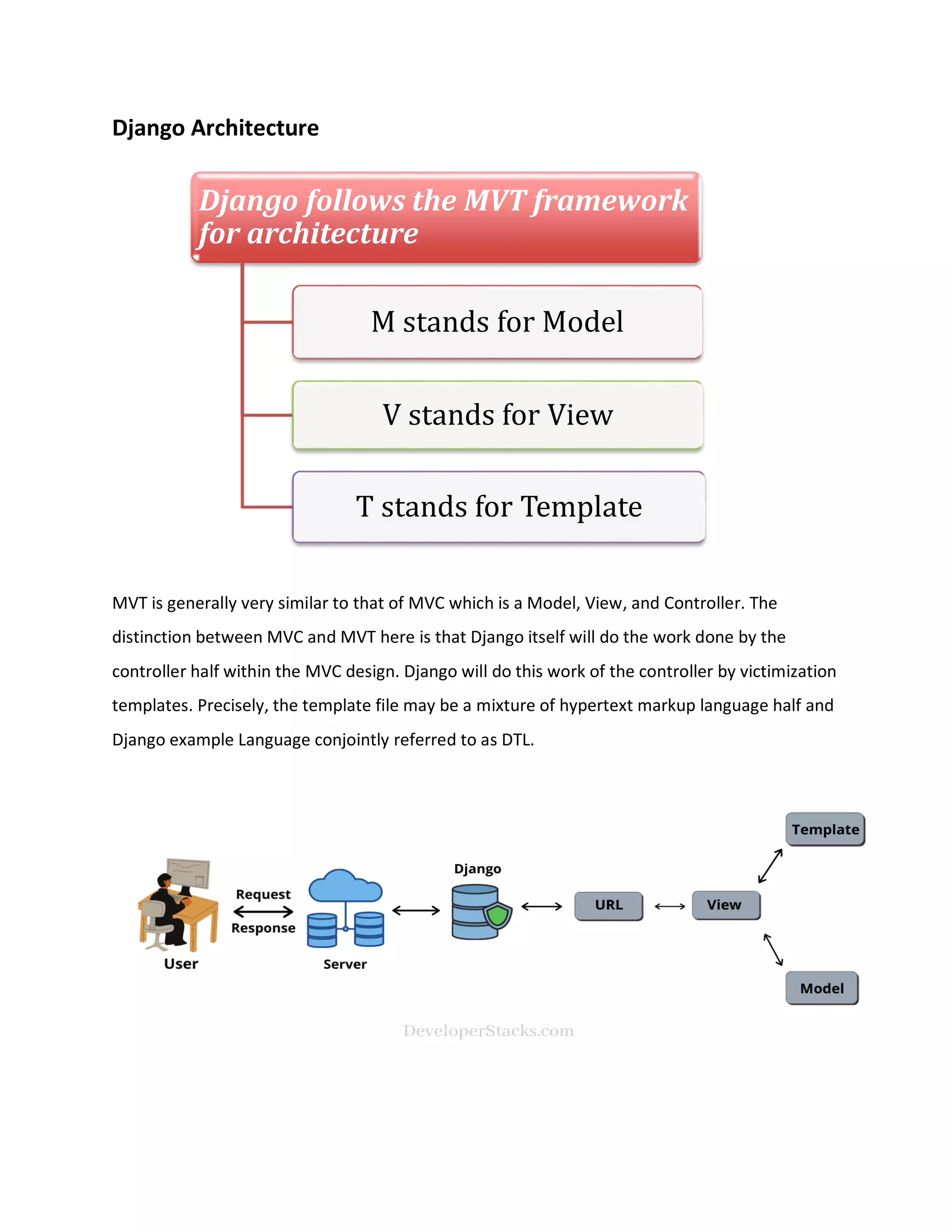 Django Architecture
MVT is generally very similar to that of MVC which is a Model, View, and Controller. The
distinction between MVC and MVT here is that Django itself will do the work done by the
controller half within the MVC design. Django will do this work of the controller by victimization
templates. Precisely, the template file may be a mixture of hypertext markup language half and
Django example Language conjointly referred to as DTL.
Django follows the MVT framework
for architecture
M stands for Model
V stands for View
T stands for Template
 