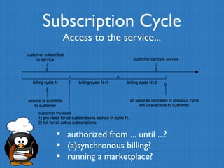 Subscription Cycle 
Access to the service... 
• authorized from ... until ...? 
• (a)synchronous billing? 
• running a marketplace? 
 