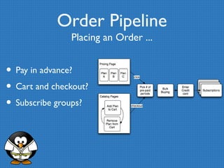 Order Pipeline 
Placing an Order ... 
• Pay in advance? 
• Cart and checkout? 
• Subscribe groups? 
 