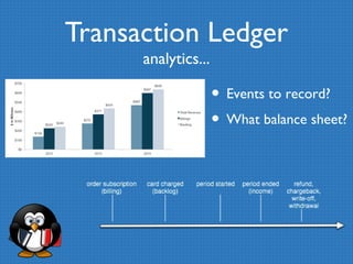 Transaction Ledger 
analytics... 
• Events to record? 
• What balance sheet? 
 