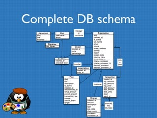 Complete DB schema 
 
